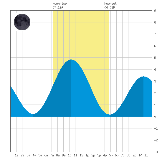 Mauricetown, Maurice River tide chart for Friday, December 19, 2025