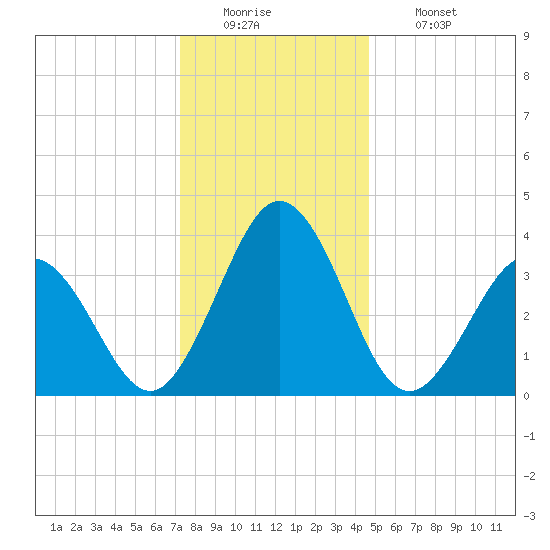 Mauricetown, Maurice River tide chart for Monday, December 22, 2025