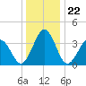 Mauricetown, Maurice River tide chart for Monday, December 22, 2025