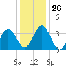 Mauricetown, Maurice River tide chart for Friday, December 26, 2025