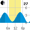 Mauricetown, Maurice River tide chart for Saturday, December 27, 2025