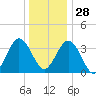 Mauricetown, Maurice River tide chart for Sunday, December 28, 2025