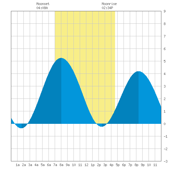 Mauricetown, Maurice River tide chart for Tuesday, December 2, 2025