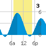 Mauricetown, Maurice River tide chart for Wednesday, December 3, 2025