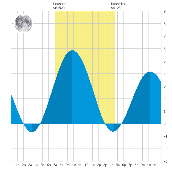 Mauricetown, Maurice River tide chart for Thursday, December 4, 2025