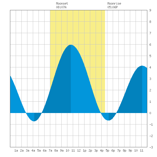 Mauricetown, Maurice River tide chart for Friday, December 5, 2025