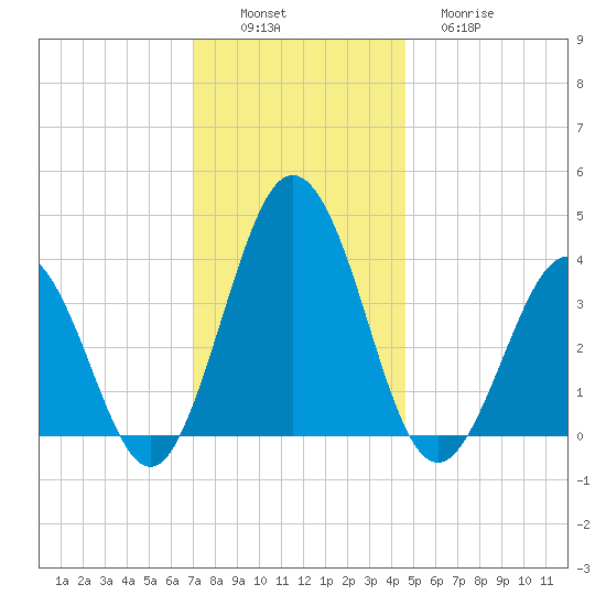 Mauricetown, Maurice River tide chart for Saturday, December 6, 2025
