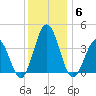 Mauricetown, Maurice River tide chart for Saturday, December 6, 2025