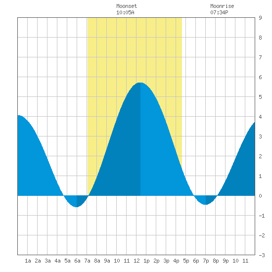Mauricetown, Maurice River tide chart for Sunday, December 7, 2025