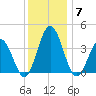Mauricetown, Maurice River tide chart for Sunday, December 7, 2025
