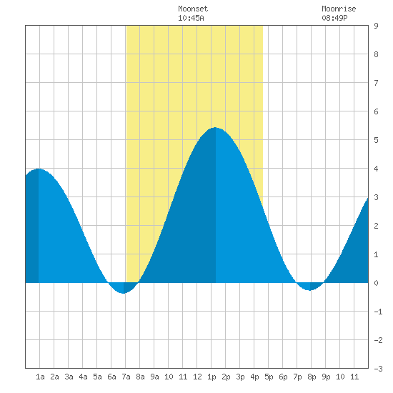 Mauricetown, Maurice River tide chart for Monday, December 8, 2025
