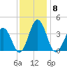 Mauricetown, Maurice River tide chart for Monday, December 8, 2025
