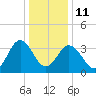 Mauricetown, Maurice River tide chart for Sunday, January 11, 2026