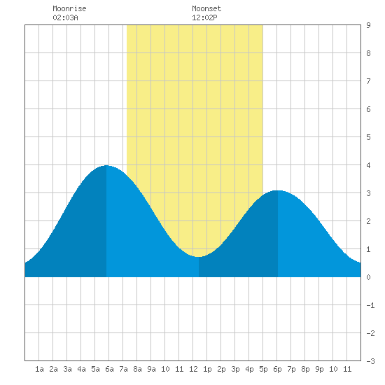 Mauricetown, Maurice River tide chart for Monday, January 12, 2026
