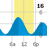 Mauricetown, Maurice River tide chart for Friday, January 16, 2026
