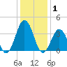 Mauricetown, Maurice River tide chart for Thursday, January 1, 2026