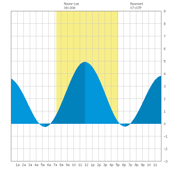 Mauricetown, Maurice River tide chart for Tuesday, January 20, 2026