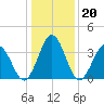 Mauricetown, Maurice River tide chart for Tuesday, January 20, 2026