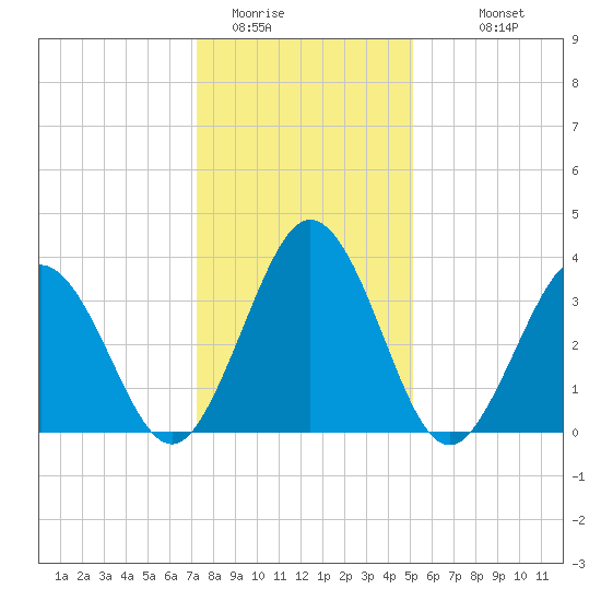 Mauricetown, Maurice River tide chart for Wednesday, January 21, 2026
