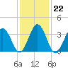 Mauricetown, Maurice River tide chart for Thursday, January 22, 2026