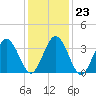 Mauricetown, Maurice River tide chart for Friday, January 23, 2026