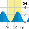 Mauricetown, Maurice River tide chart for Saturday, January 24, 2026