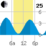 Mauricetown, Maurice River tide chart for Sunday, January 25, 2026