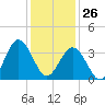 Mauricetown, Maurice River tide chart for Monday, January 26, 2026
