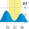 Mauricetown, Maurice River tide chart for Tuesday, January 27, 2026