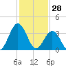 Mauricetown, Maurice River tide chart for Wednesday, January 28, 2026