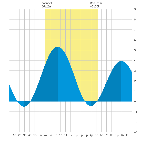 Mauricetown, Maurice River tide chart for Saturday, January 31, 2026