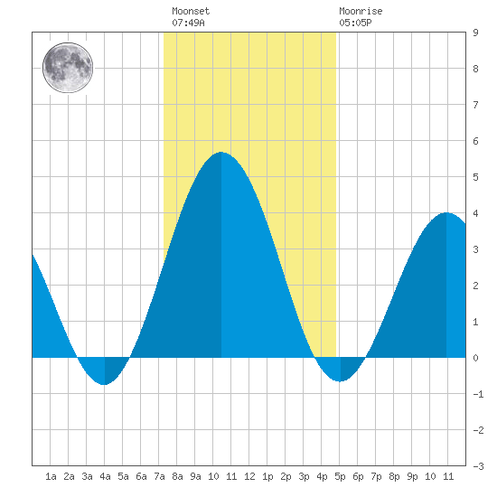 Mauricetown, Maurice River tide chart for Saturday, January 3, 2026