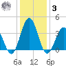 Mauricetown, Maurice River tide chart for Saturday, January 3, 2026