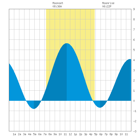 Mauricetown, Maurice River tide chart for Sunday, January 4, 2026