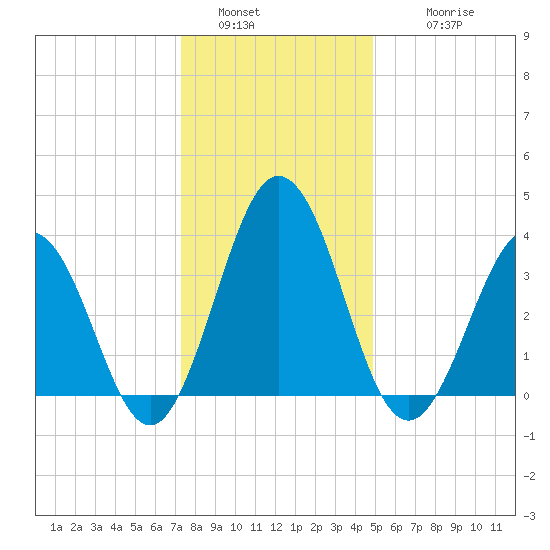 Mauricetown, Maurice River tide chart for Monday, January 5, 2026