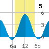 Mauricetown, Maurice River tide chart for Monday, January 5, 2026