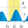 Mauricetown, Maurice River tide chart for Wednesday, January 7, 2026