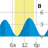 Mauricetown, Maurice River tide chart for Thursday, January 8, 2026