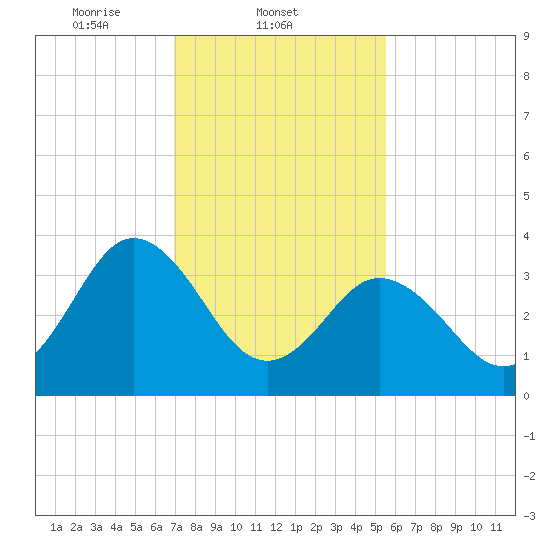 Mauricetown, Maurice River tide chart for Tuesday, February 10, 2026