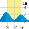 Mauricetown, Maurice River tide chart for Tuesday, February 10, 2026