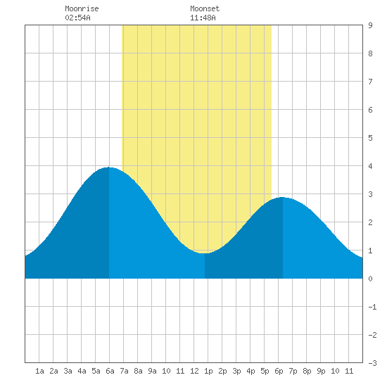 Mauricetown, Maurice River tide chart for Wednesday, February 11, 2026