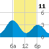 Mauricetown, Maurice River tide chart for Wednesday, February 11, 2026
