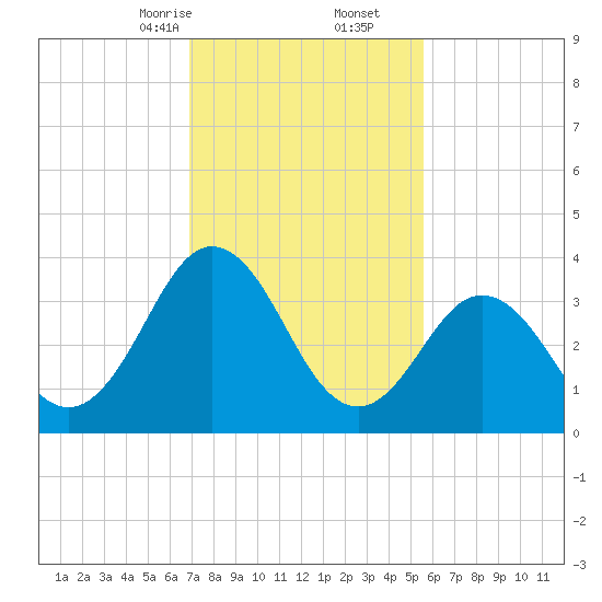 Mauricetown, Maurice River tide chart for Friday, February 13, 2026