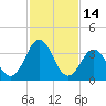 Mauricetown, Maurice River tide chart for Saturday, February 14, 2026