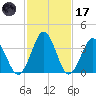 Mauricetown, Maurice River tide chart for Tuesday, February 17, 2026