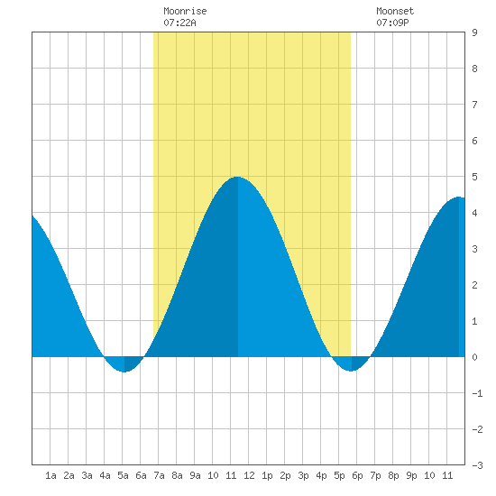 Mauricetown, Maurice River tide chart for Wednesday, February 18, 2026