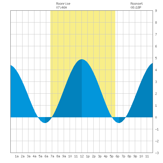 Mauricetown, Maurice River tide chart for Thursday, February 19, 2026