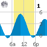 Mauricetown, Maurice River tide chart for Sunday, February 1, 2026