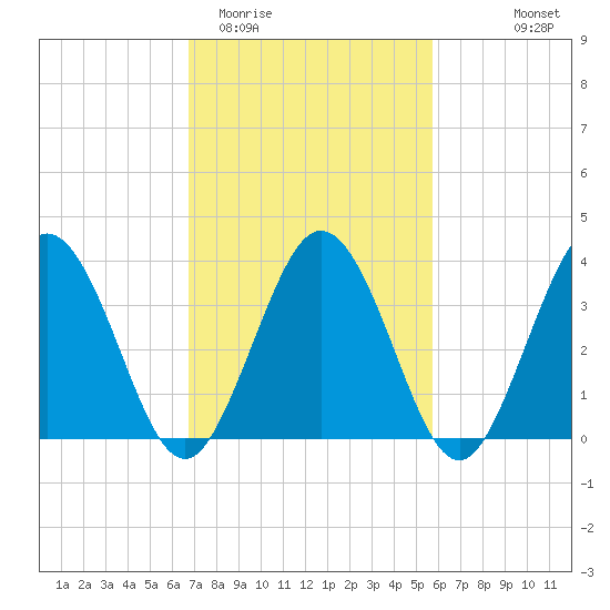 Mauricetown, Maurice River tide chart for Friday, February 20, 2026