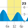 Mauricetown, Maurice River tide chart for Monday, February 23, 2026